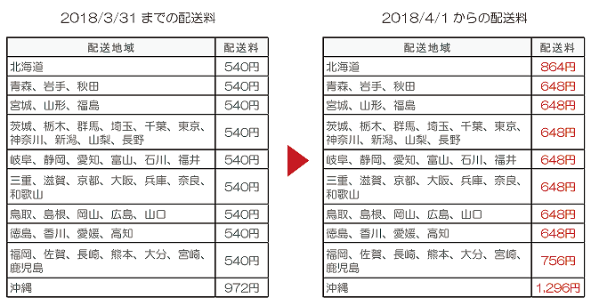 配送料変更前と変更後の比較