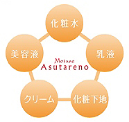 オールインワンジェルのイメージ図