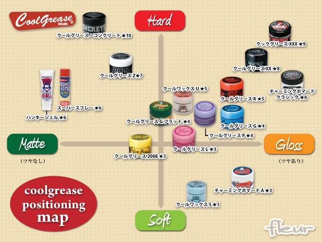 クールグリース ポジショニングマップ