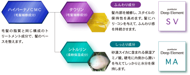 ハイパーナノCMCで、高保湿・高補修。すばやくスタイリング自在な髪へ