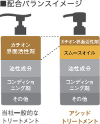 カチオン界面活性剤の量とスムースオイルの量（イメージ）